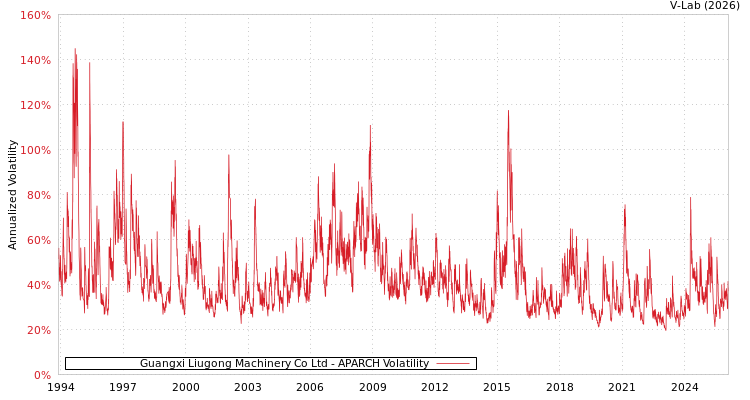 graph of Guangxi Liugong Machinery Co Ltd APARCH