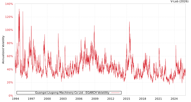 graph of Guangxi Liugong Machinery Co Ltd EGARCH