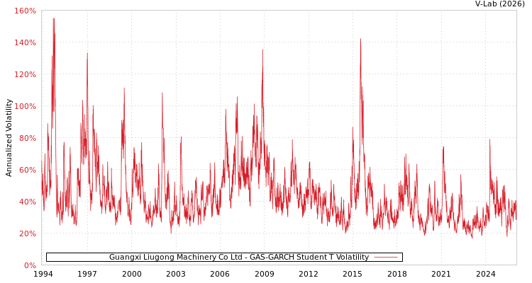 graph of Guangxi Liugong Machinery Co Ltd GAS-GARCH-T