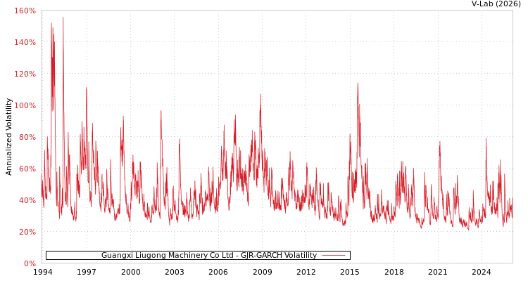 graph of Guangxi Liugong Machinery Co Ltd GJR-GARCH