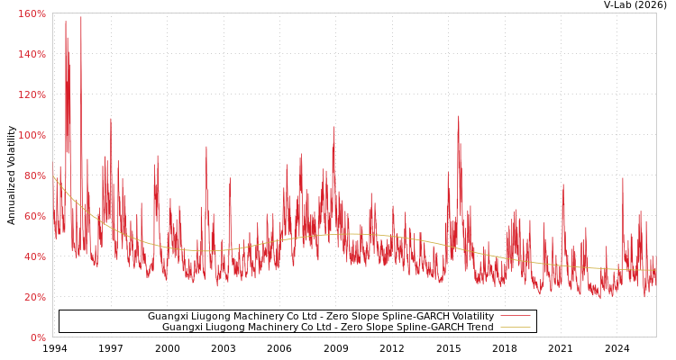 graph of Guangxi Liugong Machinery Co Ltd S0GARCH