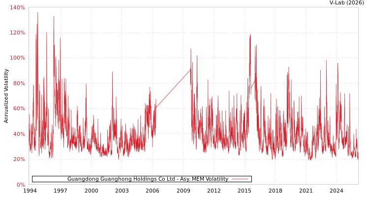 graph of Guangdong Guanghong Holdings Co Ltd AMEM