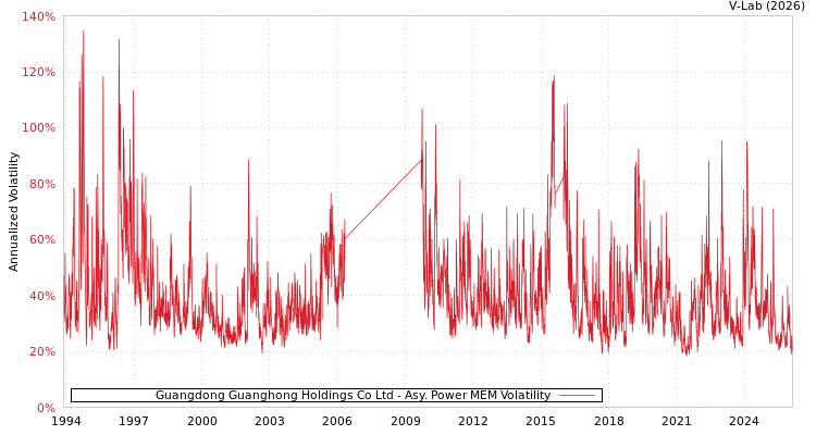 graph of Guangdong Guanghong Holdings Co Ltd APMEM