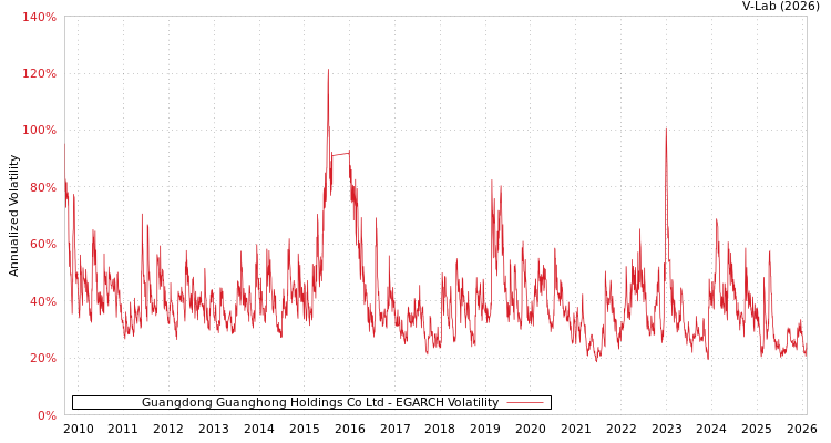 graph of Guangdong Guanghong Holdings Co Ltd EGARCH