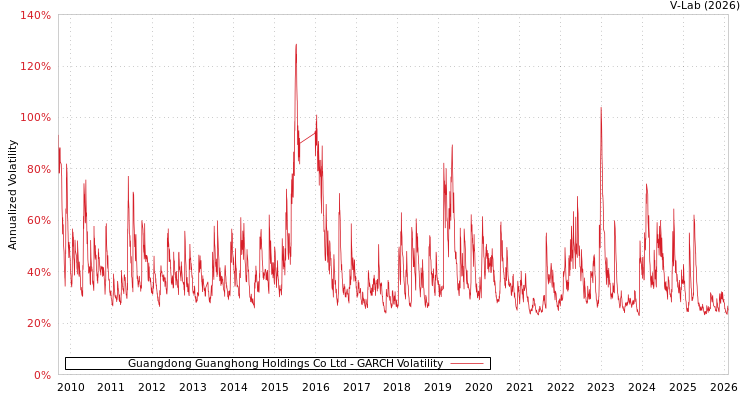 graph of Guangdong Guanghong Holdings Co Ltd GARCH