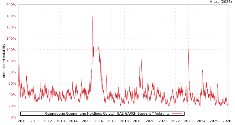 graph of Guangdong Guanghong Holdings Co Ltd GAS-GARCH-T