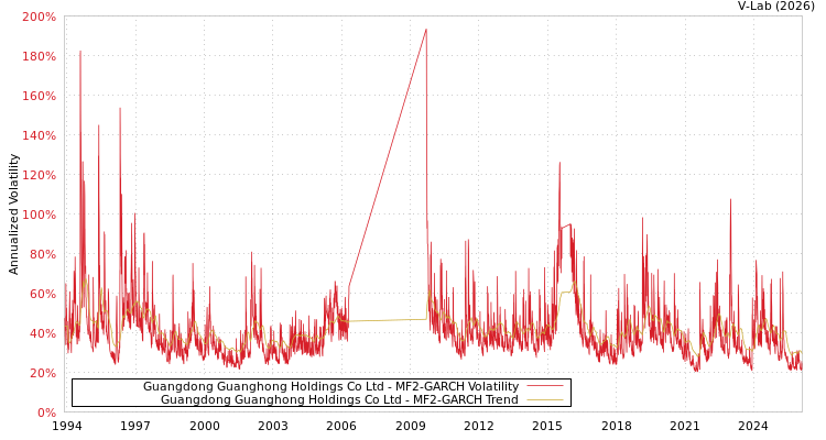 graph of Guangdong Guanghong Holdings Co Ltd MF2-GARCH