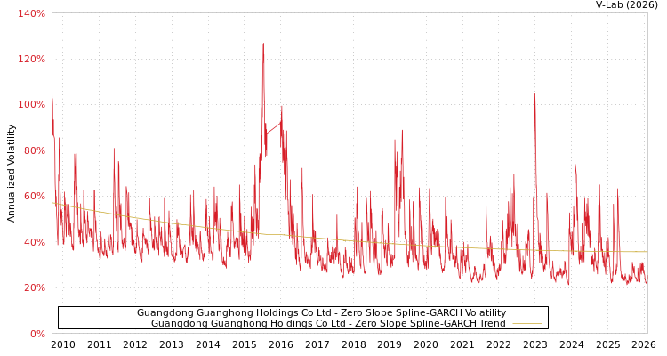 graph of Guangdong Guanghong Holdings Co Ltd S0GARCH