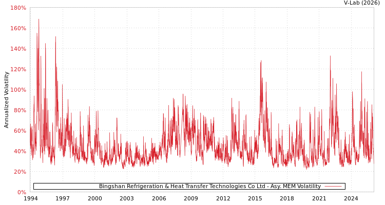 graph of Bingshan Refrigeration & Heat Transfer Technologies Co Ltd AMEM