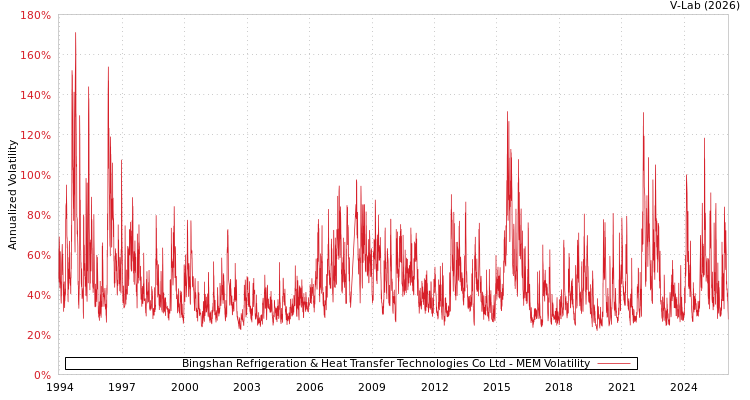graph of Bingshan Refrigeration & Heat Transfer Technologies Co Ltd MEM