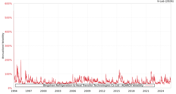 graph of Bingshan Refrigeration & Heat Transfer Technologies Co Ltd AGARCH