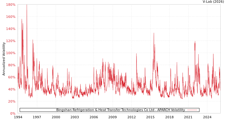 graph of Bingshan Refrigeration & Heat Transfer Technologies Co Ltd APARCH