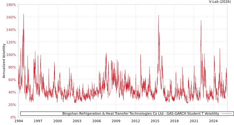 graph of Bingshan Refrigeration & Heat Transfer Technologies Co Ltd GAS-GARCH-T