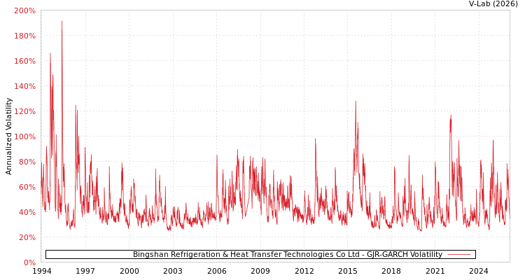 graph of Bingshan Refrigeration & Heat Transfer Technologies Co Ltd GJR-GARCH