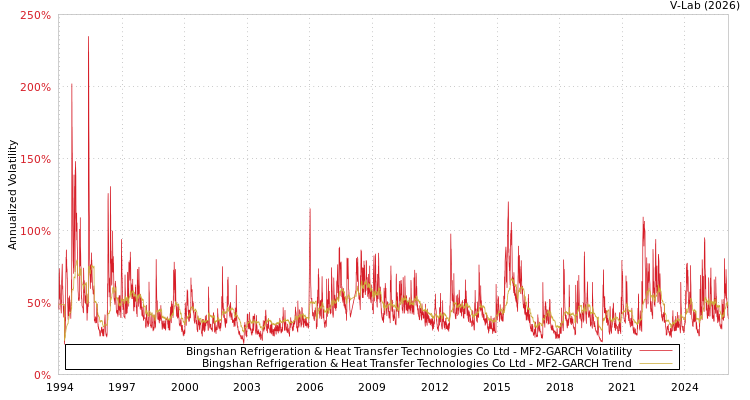 graph of Bingshan Refrigeration & Heat Transfer Technologies Co Ltd MF2-GARCH