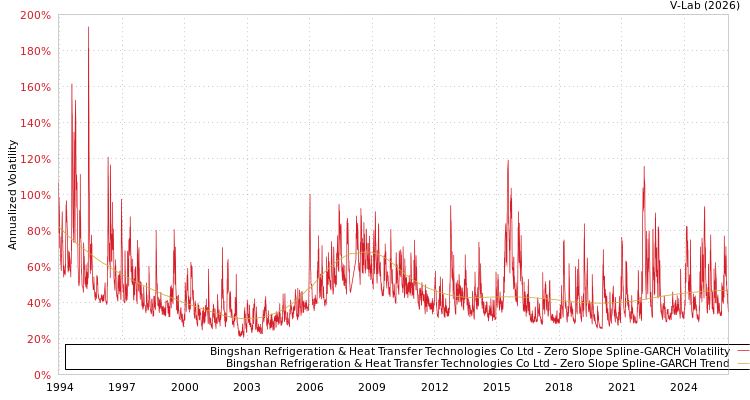 graph of Bingshan Refrigeration & Heat Transfer Technologies Co Ltd S0GARCH