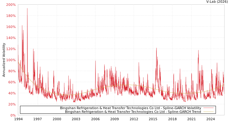 graph of Bingshan Refrigeration & Heat Transfer Technologies Co Ltd SGARCH