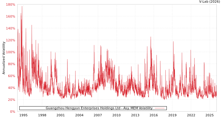 graph of Guangzhou Hengyun Enterprises Holdings Ltd AMEM