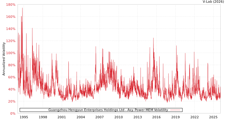 graph of Guangzhou Hengyun Enterprises Holdings Ltd APMEM