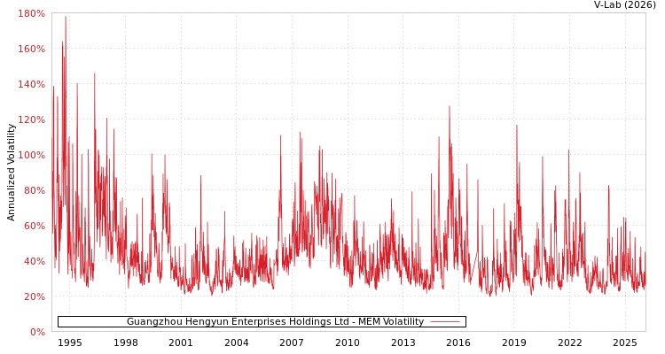 graph of Guangzhou Hengyun Enterprises Holdings Ltd MEM