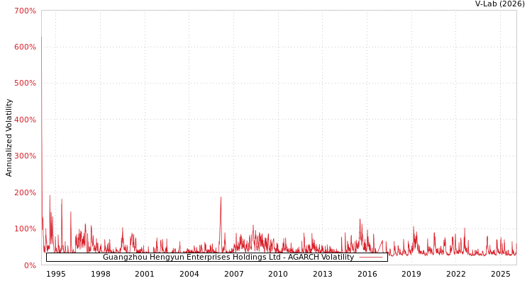 graph of Guangzhou Hengyun Enterprises Holdings Ltd AGARCH