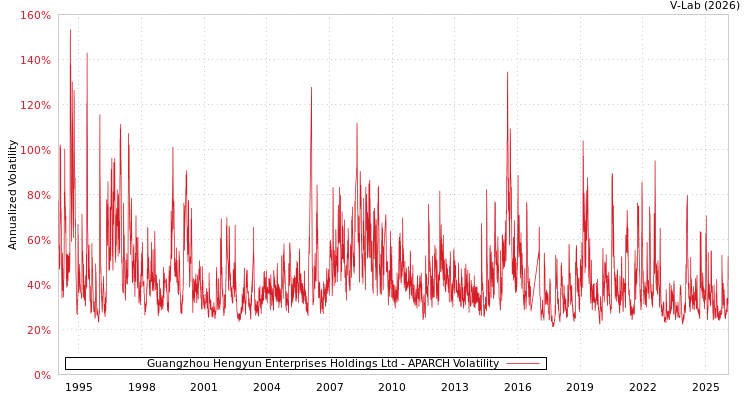 graph of Guangzhou Hengyun Enterprises Holdings Ltd APARCH