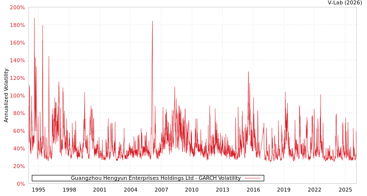 graph of Guangzhou Hengyun Enterprises Holdings Ltd GARCH
