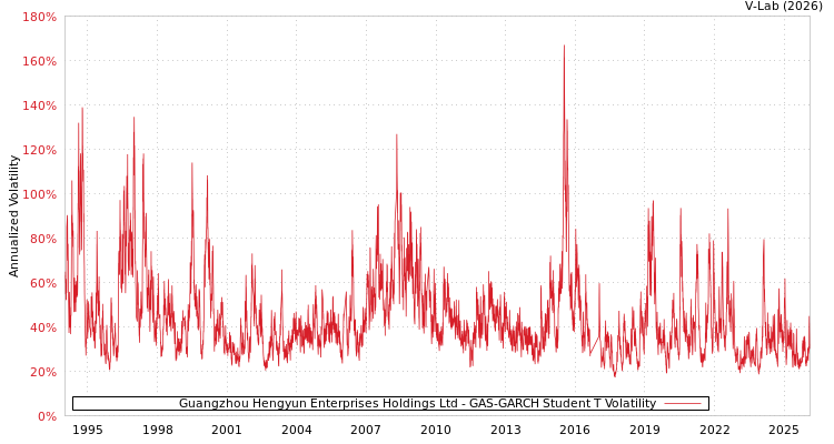 graph of Guangzhou Hengyun Enterprises Holdings Ltd GAS-GARCH-T