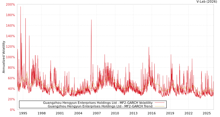 graph of Guangzhou Hengyun Enterprises Holdings Ltd MF2-GARCH