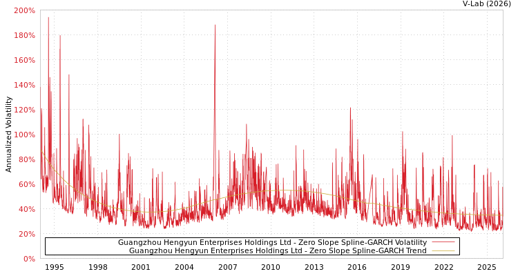 graph of Guangzhou Hengyun Enterprises Holdings Ltd S0GARCH