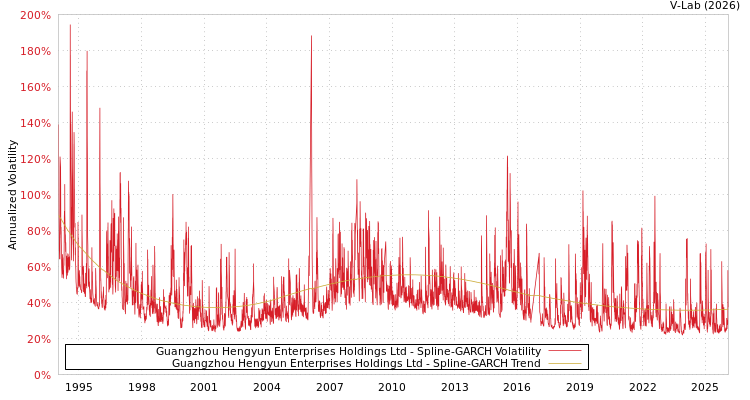 graph of Guangzhou Hengyun Enterprises Holdings Ltd SGARCH