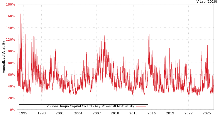 graph of Zhuhai Huajin Capital Co Ltd APMEM