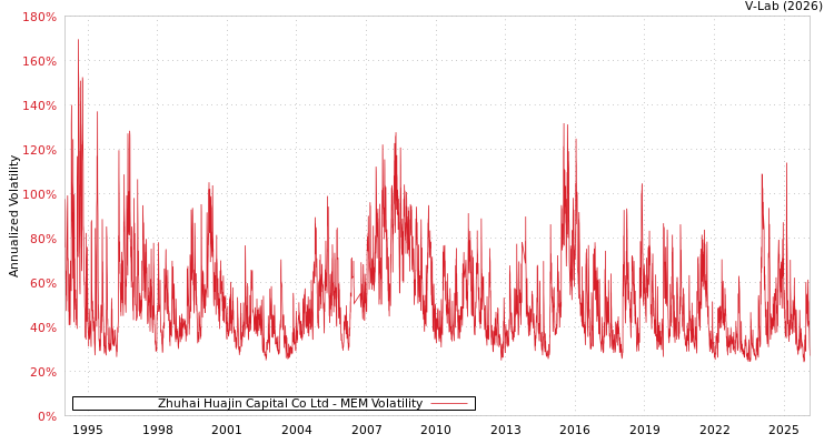 graph of Zhuhai Huajin Capital Co Ltd MEM