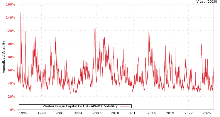 graph of Zhuhai Huajin Capital Co Ltd APARCH