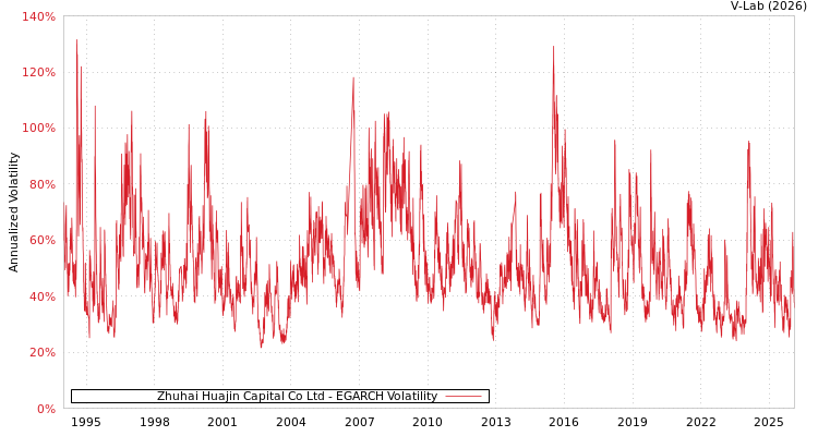 graph of Zhuhai Huajin Capital Co Ltd EGARCH