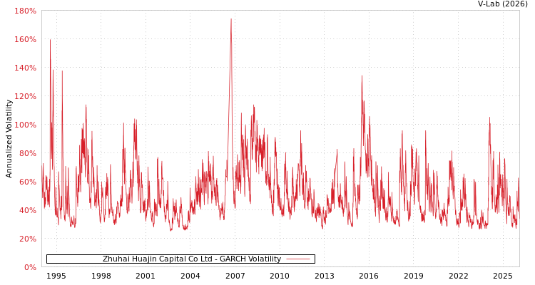 graph of Zhuhai Huajin Capital Co Ltd GARCH