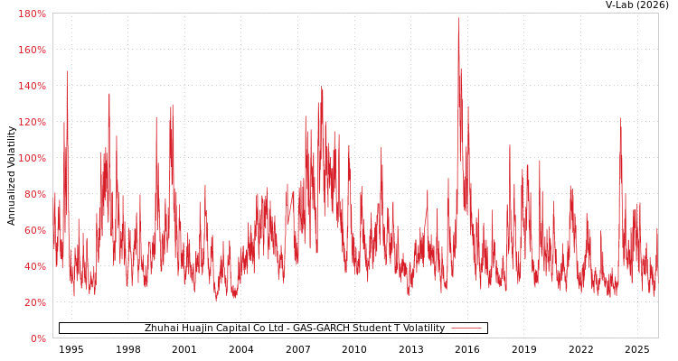 graph of Zhuhai Huajin Capital Co Ltd GAS-GARCH-T