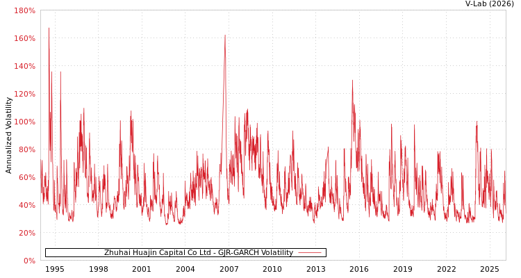 graph of Zhuhai Huajin Capital Co Ltd GJR-GARCH