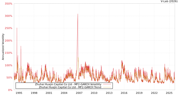 graph of Zhuhai Huajin Capital Co Ltd MF2-GARCH