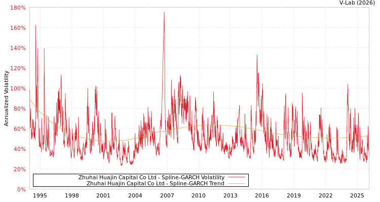graph of Zhuhai Huajin Capital Co Ltd SGARCH