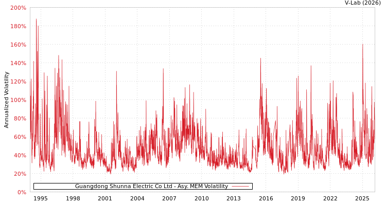 graph of Guangdong Shunna Electric Co Ltd AMEM