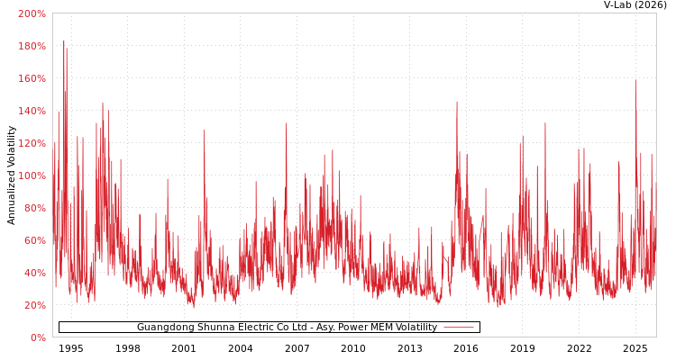 graph of Guangdong Shunna Electric Co Ltd APMEM