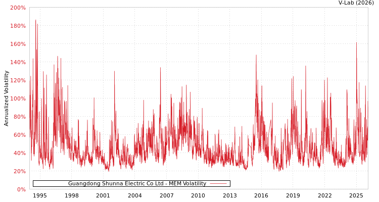 graph of Guangdong Shunna Electric Co Ltd MEM