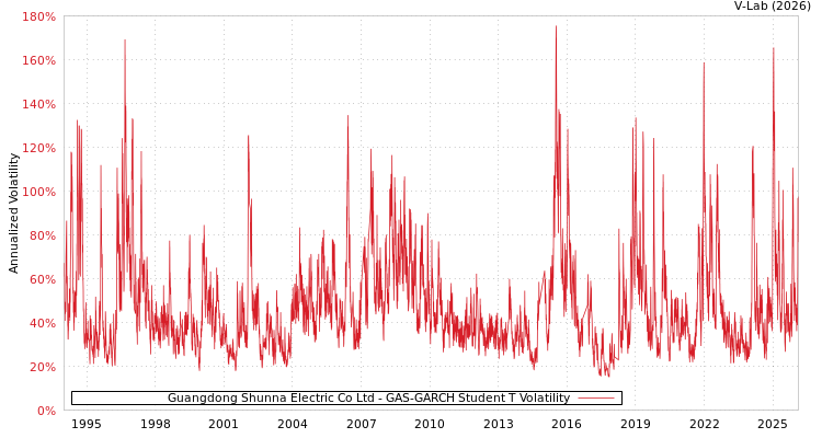 graph of Guangdong Shunna Electric Co Ltd GAS-GARCH-T