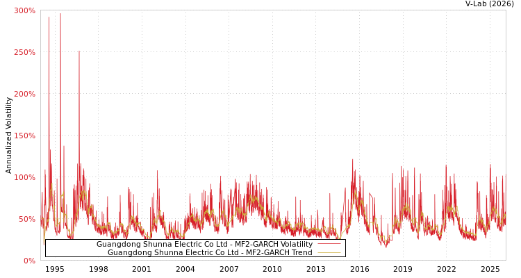 graph of Guangdong Shunna Electric Co Ltd MF2-GARCH