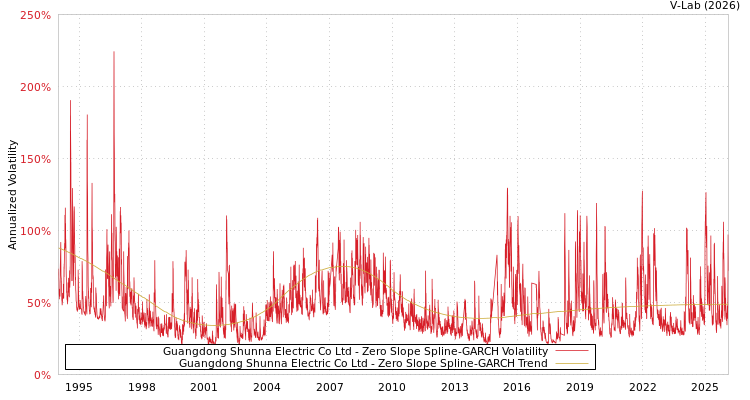 graph of Guangdong Shunna Electric Co Ltd S0GARCH