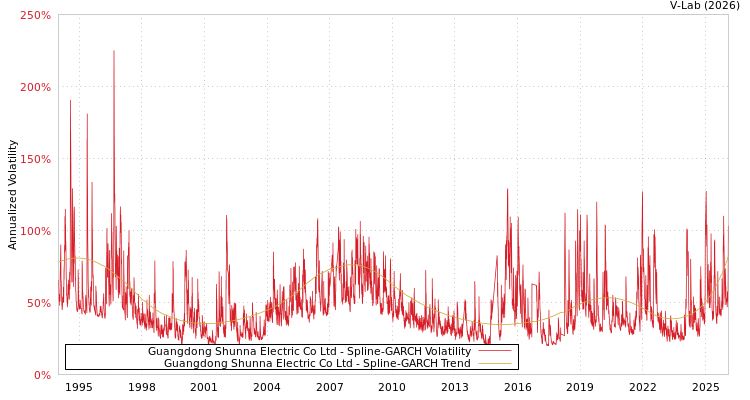 graph of Guangdong Shunna Electric Co Ltd SGARCH
