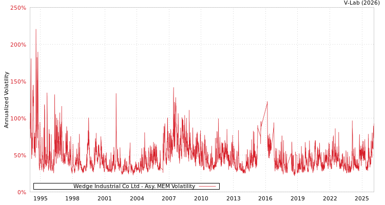 graph of Wedge Industrial Co Ltd AMEM