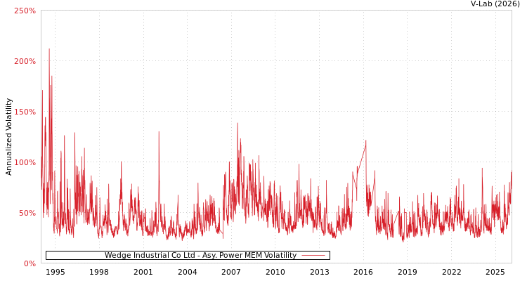 graph of Wedge Industrial Co Ltd APMEM