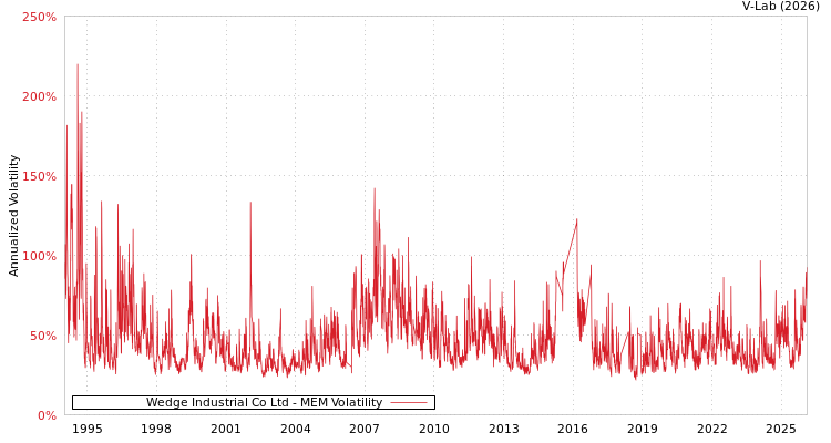 graph of Wedge Industrial Co Ltd MEM